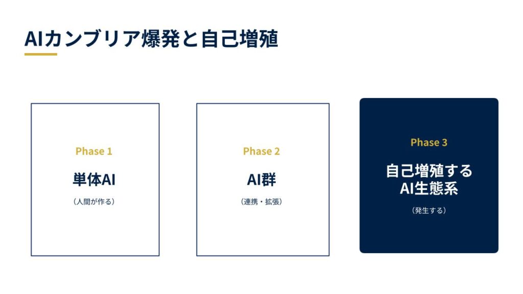 AIカンブリア爆発の3フェーズ図。単体AIから、自己増殖するAI生態系への進化プロセス。
