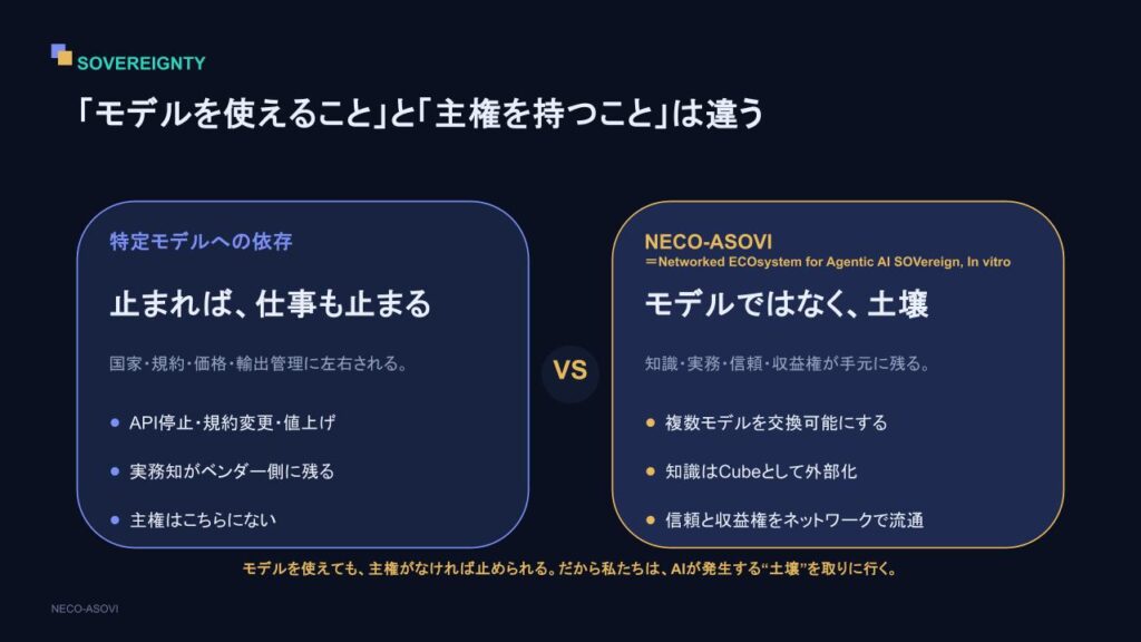 「モデルを使えること」と「主権を持つこと」は違う。特定モデルへの依存（止まれば仕事も止まる、国家や規約に左右され主権はない）VS NECO-ASOVI（モデルではなく土壌、知識・実務・収益権が手元に残る）。主権がなければ止められるため、AIが発生する土壌を取りに行く。