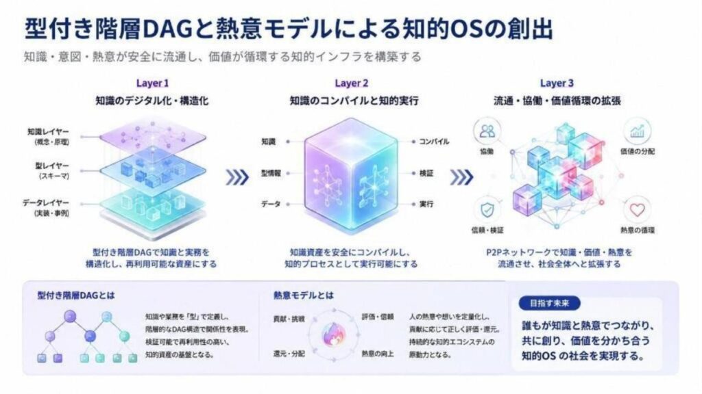 型付き階層DAGと熱意モデルによる知的OSの創出。Layer 1（型付き階層DAGによる知識・実務の構造化）、Layer 2（知識資産のコンパイルと知的実行）、Layer 3（P2Pネットワークによる流通・協働・価値分配・熱意の循環）の3層で、誰もが価値を分かち合う知的OS社会を実現する。