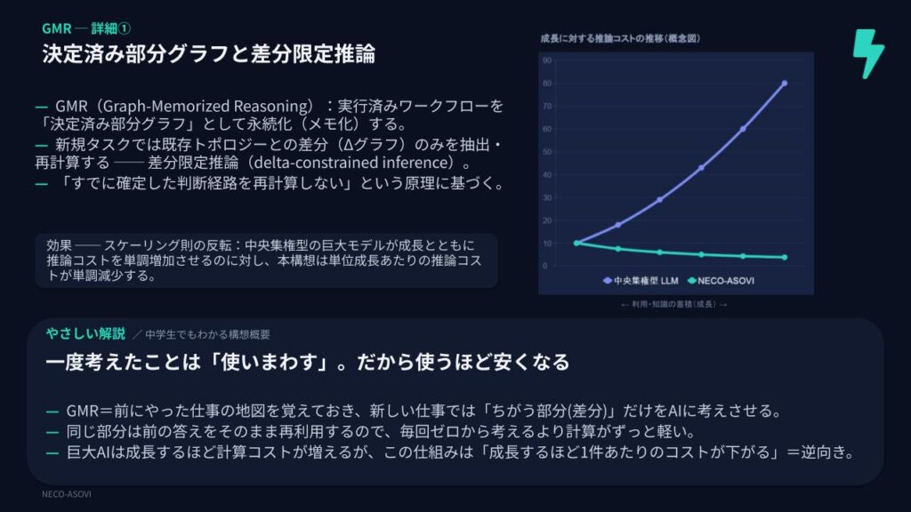 決定済み部分グラフの使い回しにより、利用・知識蓄積が進むほどコストが下がるNECO ASOVIと巨大LLMの比較グラフ。