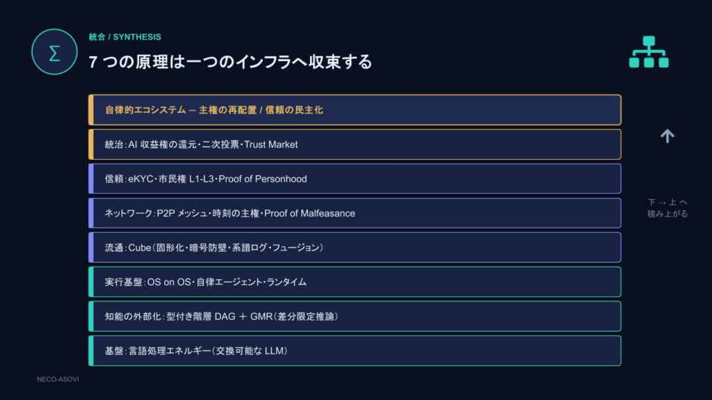 NECO ASOVI構想の基盤から統治までを網連した7つの設計原理の積み上げ図。