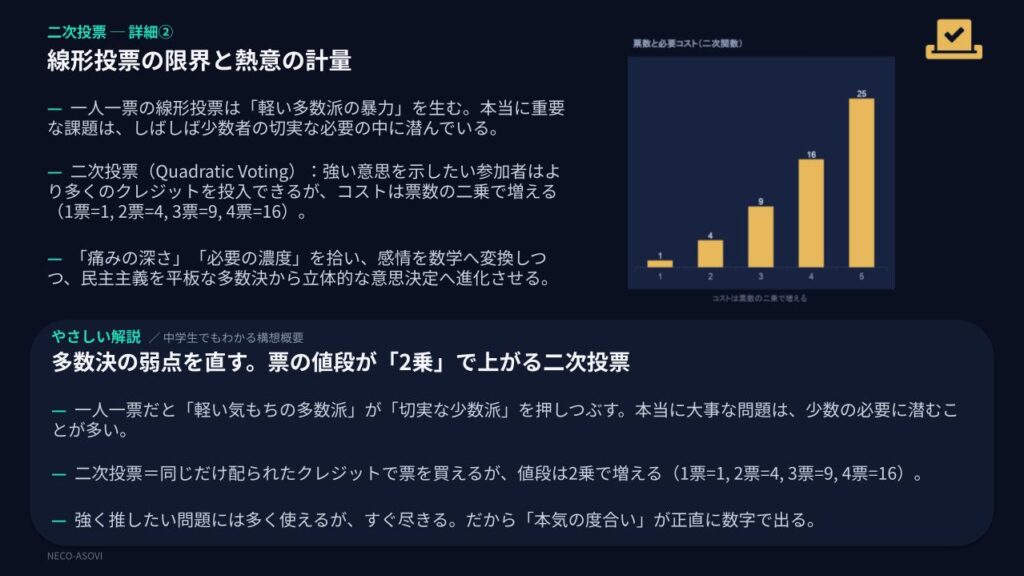 二次投票における票数と必要クレジットの二乗比例を示す棒グラフ。